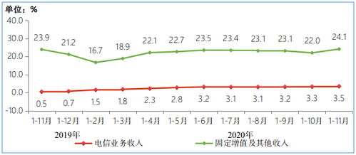 2023年前11月我國電信業(yè)務(wù)收入穩(wěn)步增長，廣東基礎(chǔ)電信業(yè)務(wù)展現(xiàn)強(qiáng)勁動(dòng)能